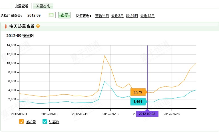 [雙十一實戰(zhàn)]如何在41天內讓UV提高74.5倍！(UV從1571增長到116824)